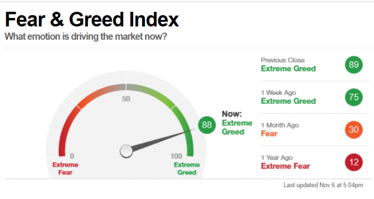 TWO BEARISH SIGNALS FOR SP500