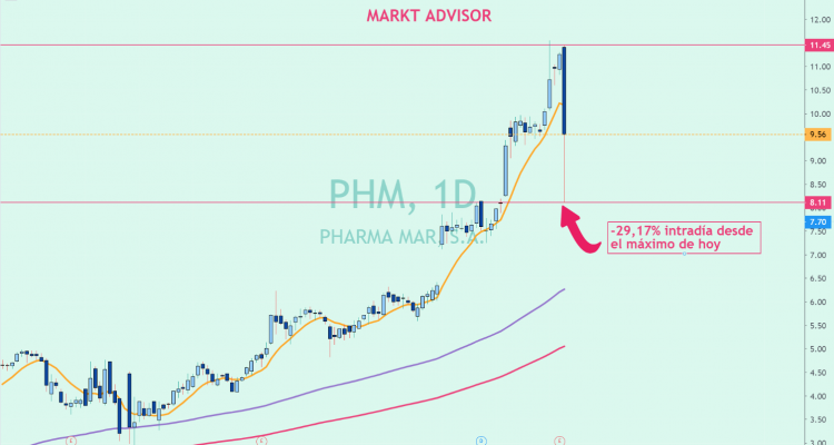 PARA QUÉ VALEN LOS STOPS AL OPERAR EN BOLSA: CASO PHARMA MAR  (PHM)