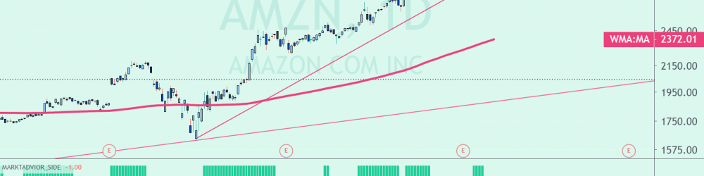 ANÁLISIS GRÁFICO DIARIO, SEMANAL Y MENSUAL DE AMAZON ???
