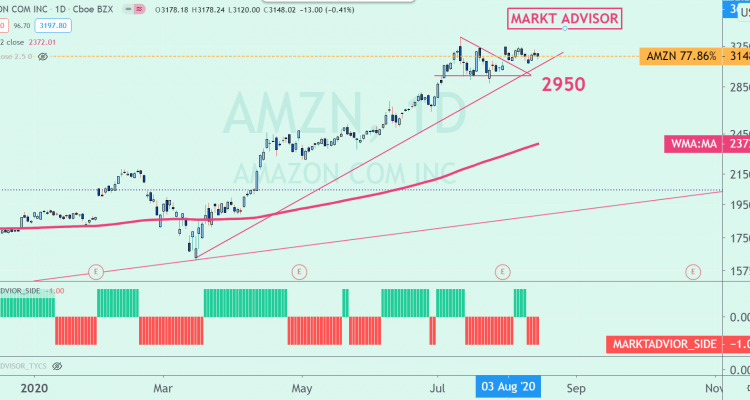 ANÁLISIS GRÁFICO DIARIO, SEMANAL Y MENSUAL DE AMAZON ???