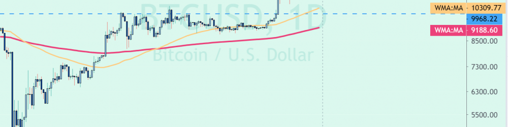 BITCOIN HAS JUST REACHED 12000$ AGAIN