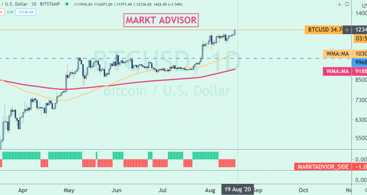 BITCOIN HAS JUST REACHED 12000$ AGAIN