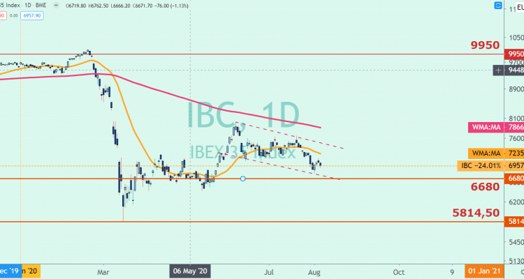 COMENTARIO AL CIERRE DEL IBEX 35: EN BOLSA HAY QUE EJERCITAR LA PACIENCIA