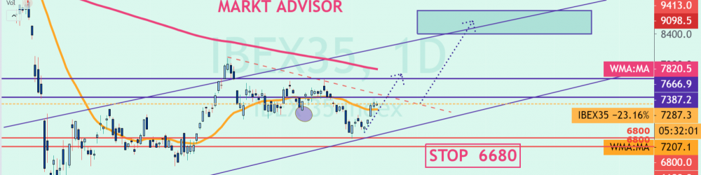 MAPA ESTRATÉGICO PARA INVERTIR EN EL IBEX 35 | 13 AGOSTO 2020