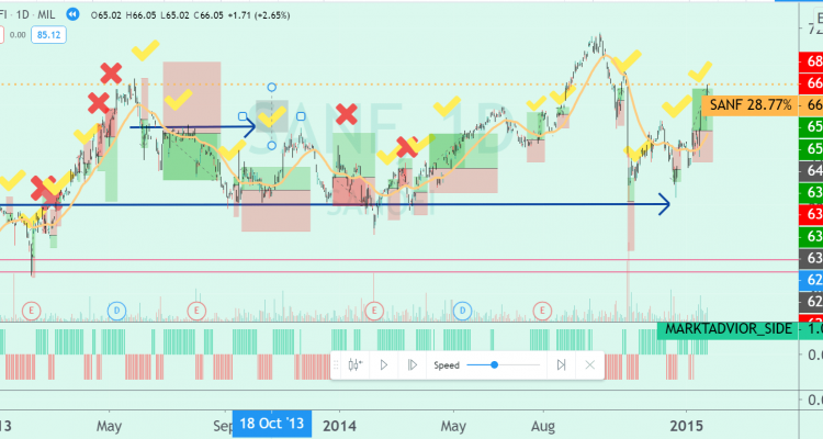 PAPER TRADING ON SATURDAY IN SANOFI (SANF) – MILÁN