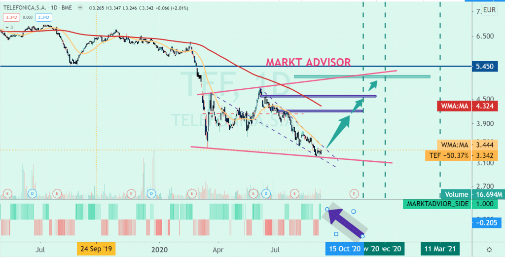 TELEFONICA ANÁLISIS DEL ÚLTIMO AÑO