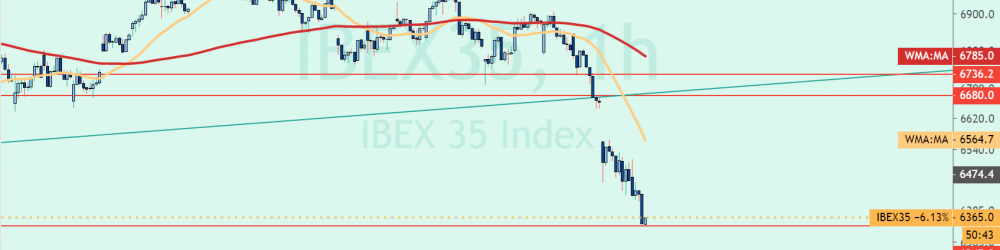 IBEX 35 HOY YA EN NIVEL 6345 PUNTOS