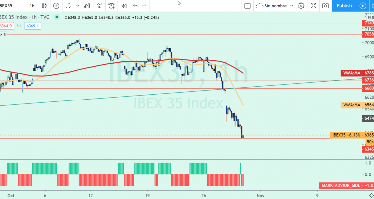 IBEX 35 HOY YA EN NIVEL 6345 PUNTOS