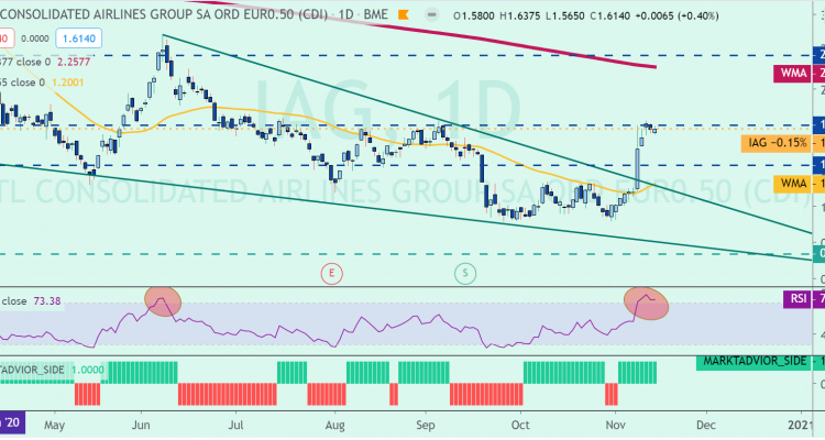 ANÁLISIS DE IAG EN BOLSA AL CIERRE DEL 13 NOVIEMBRE