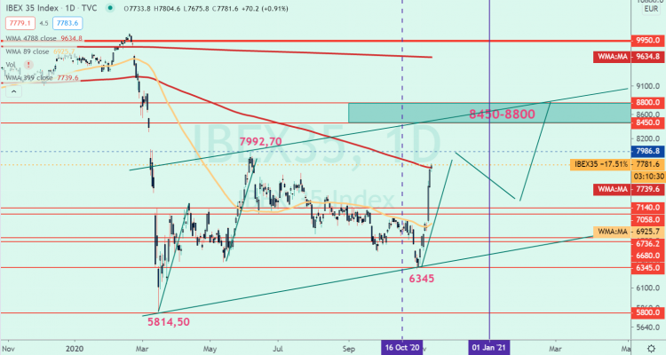 IBEX 35 HOY 11 DE NOVIEMBRE 2020 A LAS 14:18 HORAS