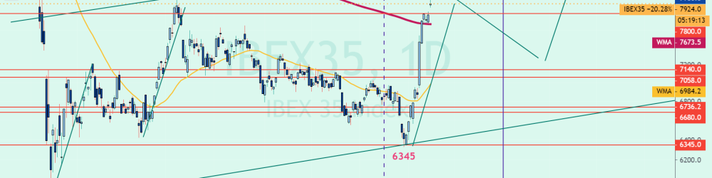 IBEX CUMPLIENDO LAS PREVISIONES, YA HA VISITADO 7984 PUNTOS