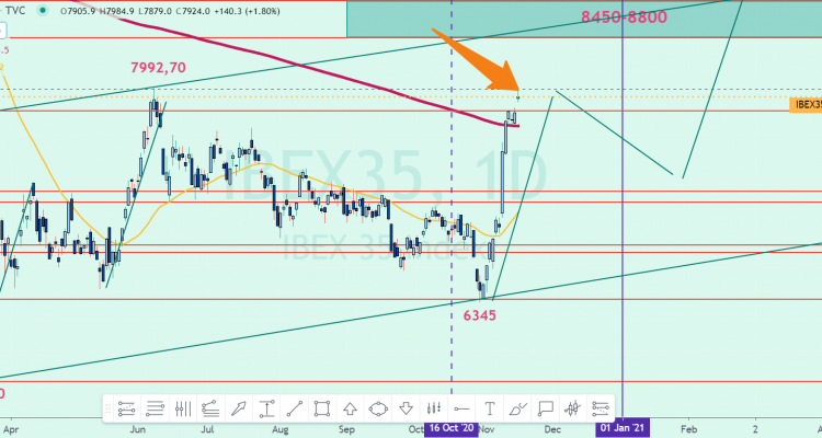 IBEX CUMPLIENDO LAS PREVISIONES, YA HA VISITADO 7984 PUNTOS