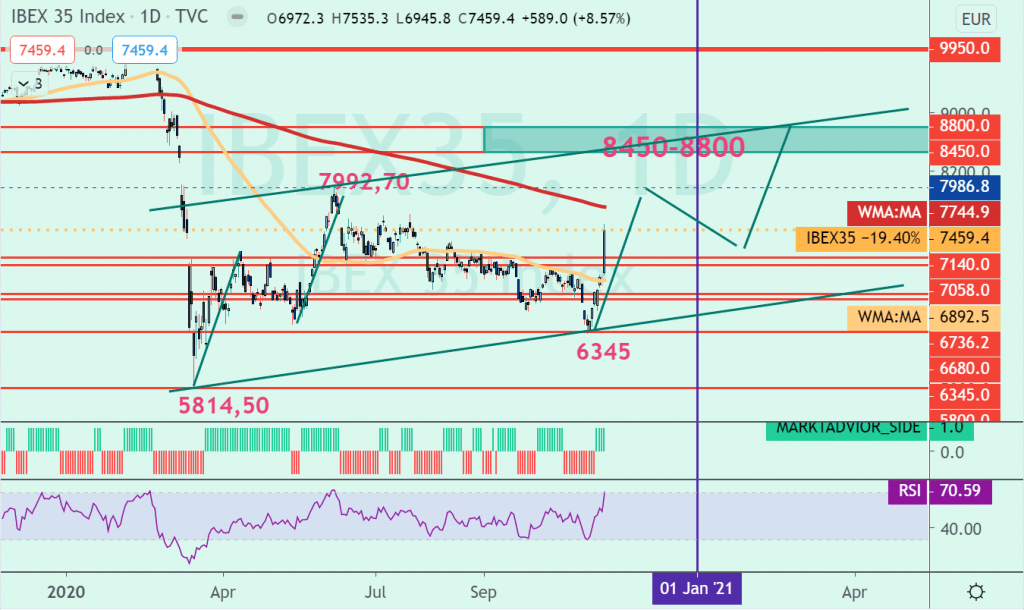 IBEX 35 al cierre del 9 Marzo 2020