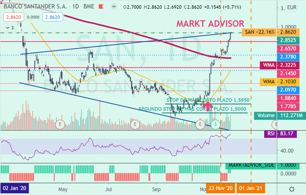 Banco Santander en 2,8620€