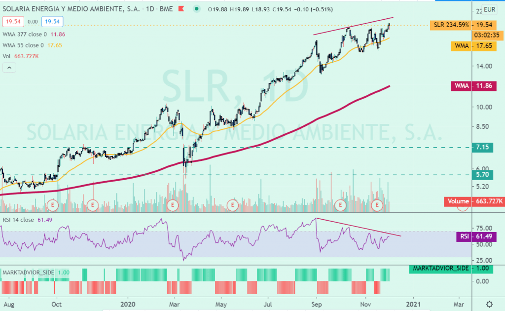 SOLARIA cotiza cerca de 20€ pro acción el 1 diciembre 2020