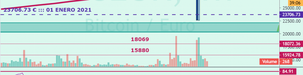 BITCOIN HOY SE HA APOYADO EN LA ZONA DE 22000€