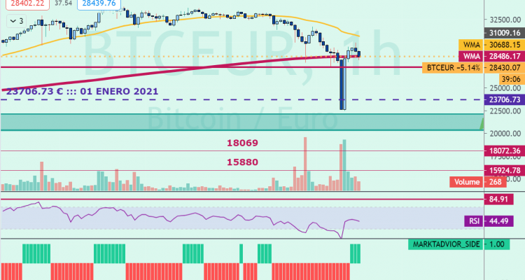 BITCOIN HOY SE HA APOYADO EN LA ZONA DE 22000€