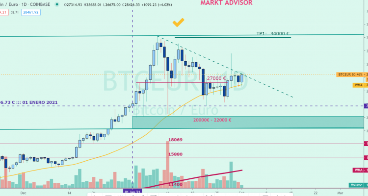 BITCOIN EN 28400 EUROS