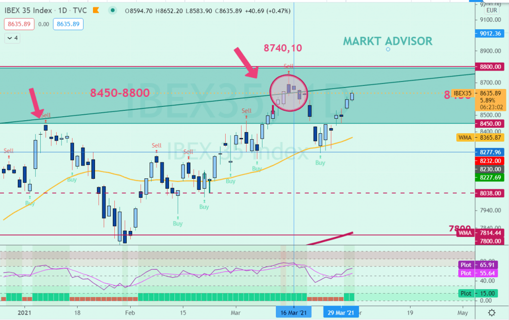 IBEX 35 el 31 de Marzo 2021