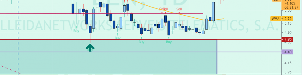 LLEIDA NETWORKS: SITUACIÓN ACTUAL EN BOLSA