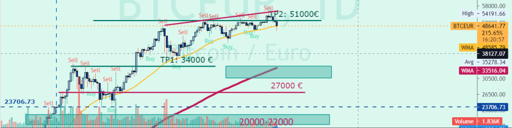 BITCOIN debajo de 49000€ en COINBASE