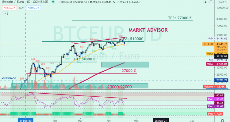 BITCOIN debajo de 49000€ en COINBASE