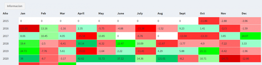 LOS MEJORES Y PEORES MESES PARA INVERTIR EN LLEIDA NETWORKS