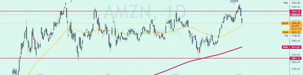 EN AMAZON LOS CUIDADORES NO SE SIENTEN CÓMODOS ENCIMA DE 3600$, AL MENOS HASTA AHORA