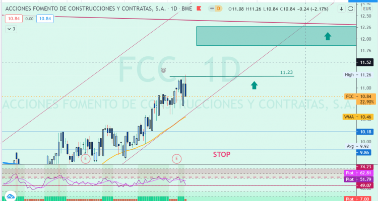 FCC cierra el día de hoy en 10,84€ tras visitar los 11,26€