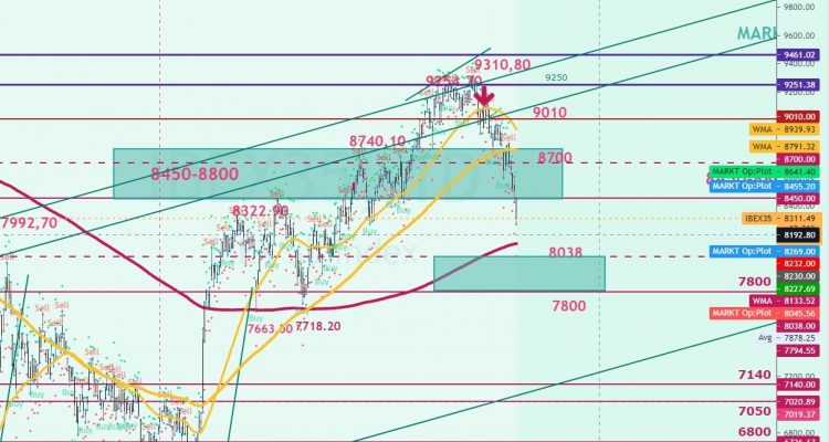 IBEX 35 HOY:  SITUACIÓN ACTUAL y  ANÁLISIS de REFERENCIAS y OBJETIVOS
