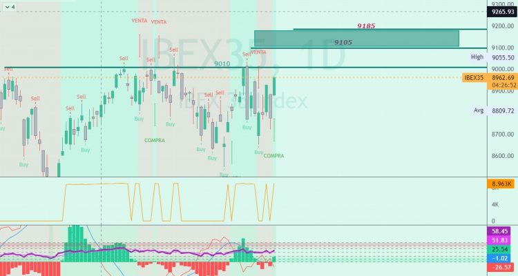 IBEX 35 HOY camino de los 3 OBJETIVOS que os marcábamos