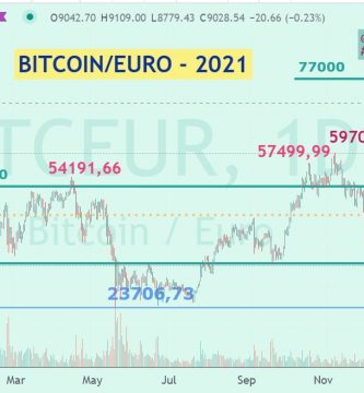 BITCOIN amanece hoy 7 de Diciembre 2021 encima de 45000€