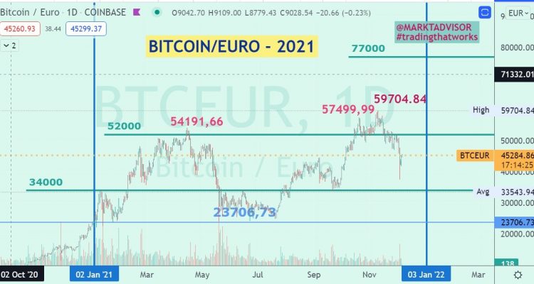 BITCOIN empieza hoy 7 de Diciembre encima de 45000€