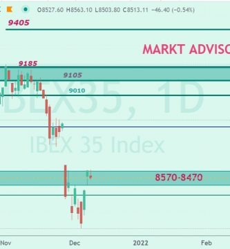 IBEX 35 enganchado en esa zona que os comentamos antes de la bajada, pero ahora en la subida. #IBEX35 #marktadvisor.