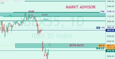 IBEX 35 enganchado en esa zona que os comentamos antes de la bajada, pero ahora en la subida. #IBEX35 #marktadvisor.