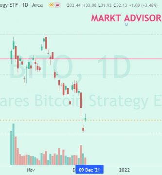 ProShares Bitcoin Strategy ETF ha llegado a caer casi un -26% en 33 sesiones de vida hasta ahora. Y no mucha gente se hace eco de ello. #bitcoin #btceur #coinbase #btc #Criptomonedas #cryptocurrency #CryptocurrencyNews