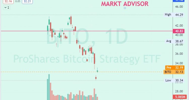ProShares Bitcoin Strategy ETF ha llegado a caer -26% en 34 días de vida
