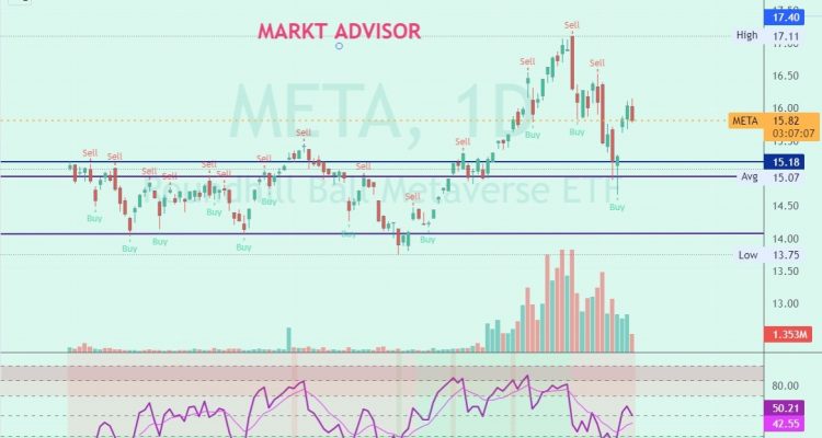 EVOLUCIÓN DEL ETF enfocado a METAVERSOS: Roundhill Ball Metaverse ETF