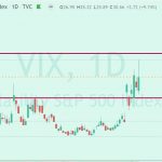 VIX, indice de volatilidad del SP500 ya entre 25 y 37