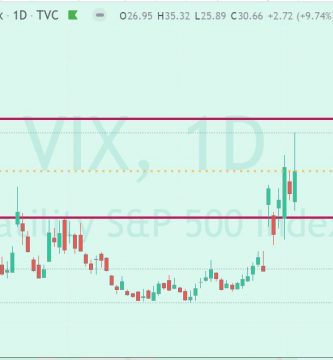 VIX, indice de volatilidad del SP500 ya entre 25 y 37