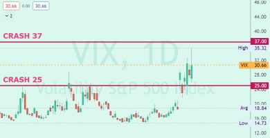 VIX, indice de volatilidad del SP500 ya entre 25 y 37