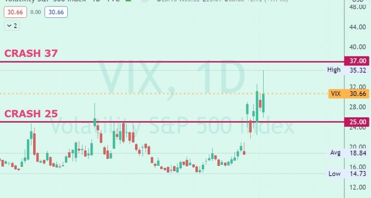 ÍNDICE VIX de VOLATILIDAD del SP500 entre los 2 niveles marcados en nuestro comité de índices para adelantar un CRASH BURSÁTIL