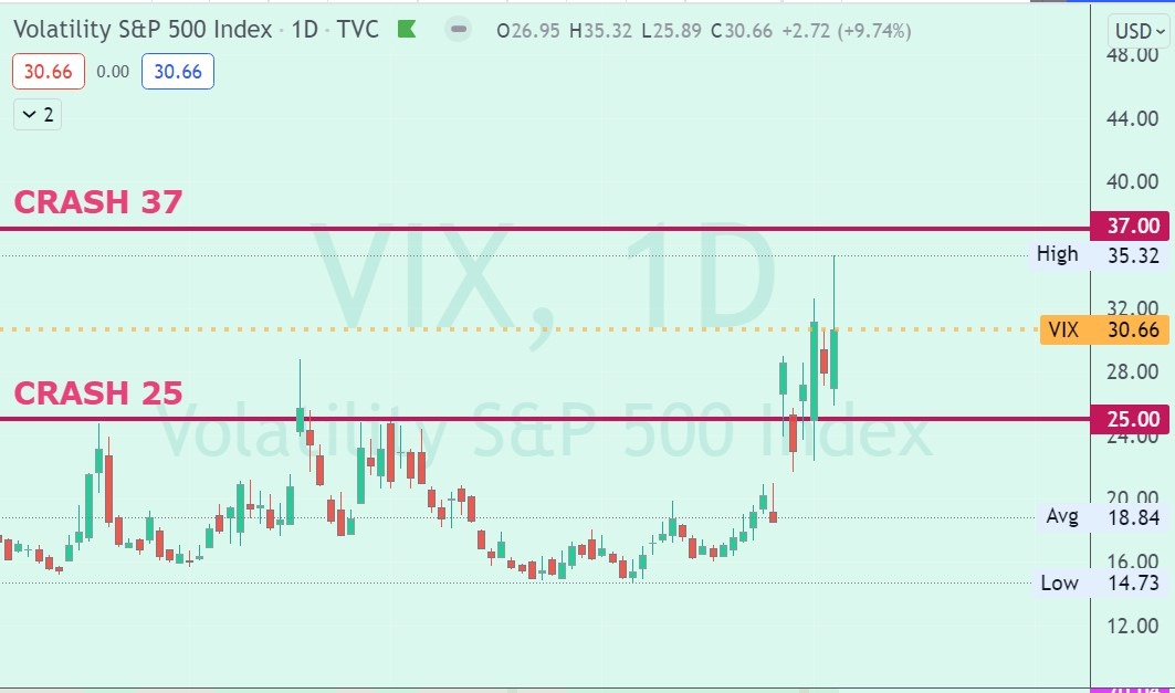 VIX, indice de volatilidad del SP500 ya entre 25 y 37