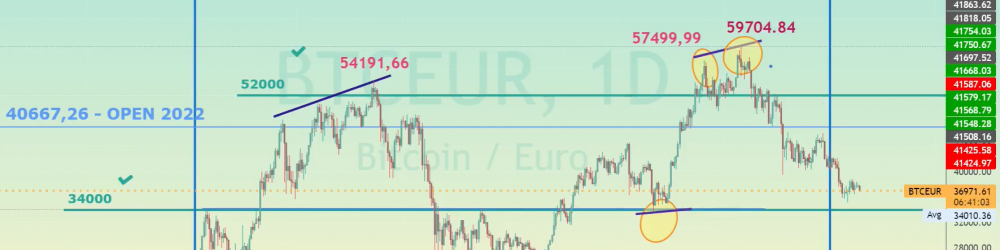 ANÁLISIS DEL BITCOIN EURO (BTCEUR) en COINBASE hoy 17 ENERO 2022