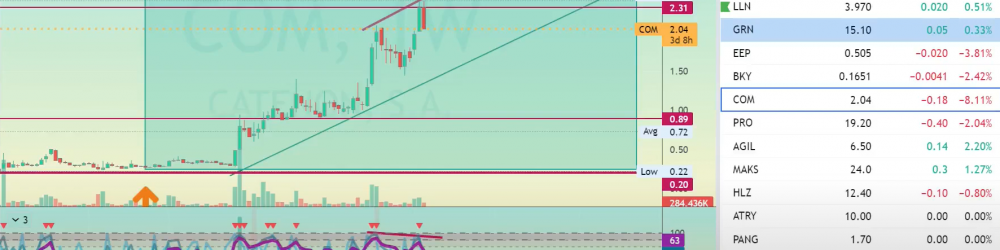 SEGUIMIENTO de la ESTRATEGIA DE INVERSIÓN en CATENON (COM) en el BME GROWTH
