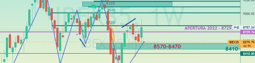APERTURA DEL IBEX 35 EL 14 DE FEBRERO 2022