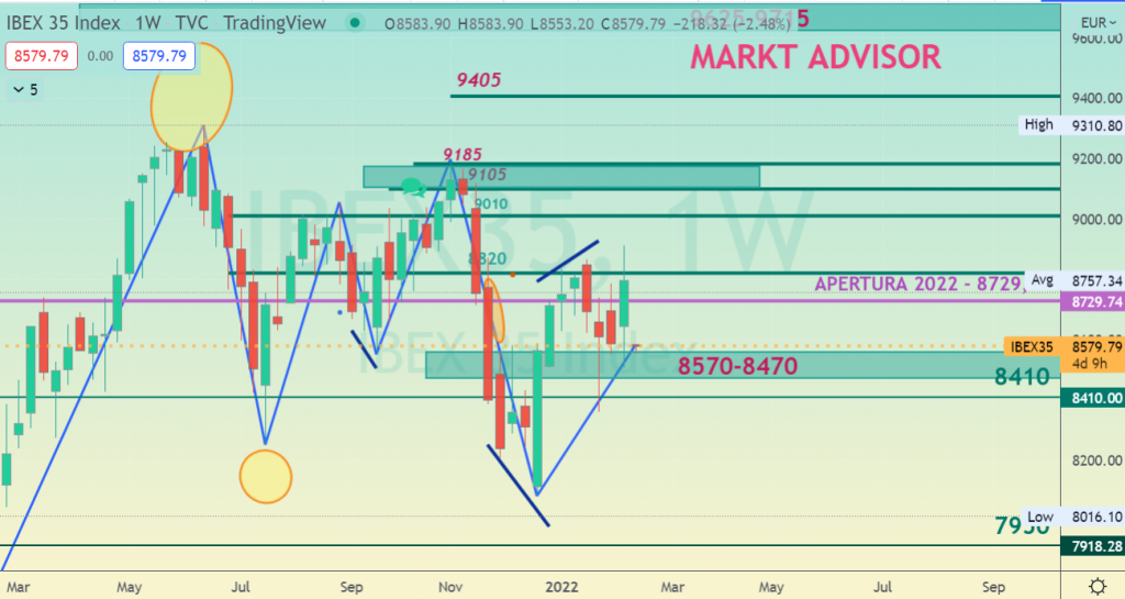 IBEX 35 apertura hoy día 14 de febrero 2022