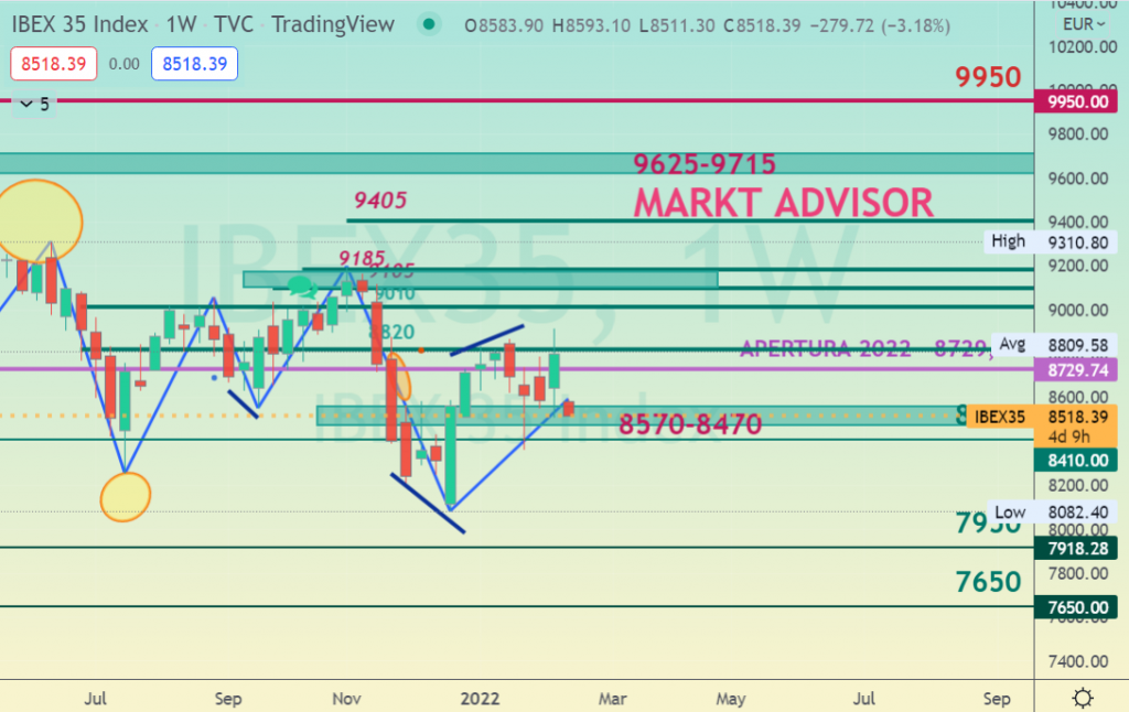 Mapa operativo actual de MARKT ADVISOR en el IBEX 35