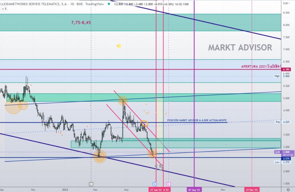 NUESTRA ESTRATEGIA DE INVERSIÓN en LLEIDANET - 14ª PARTE