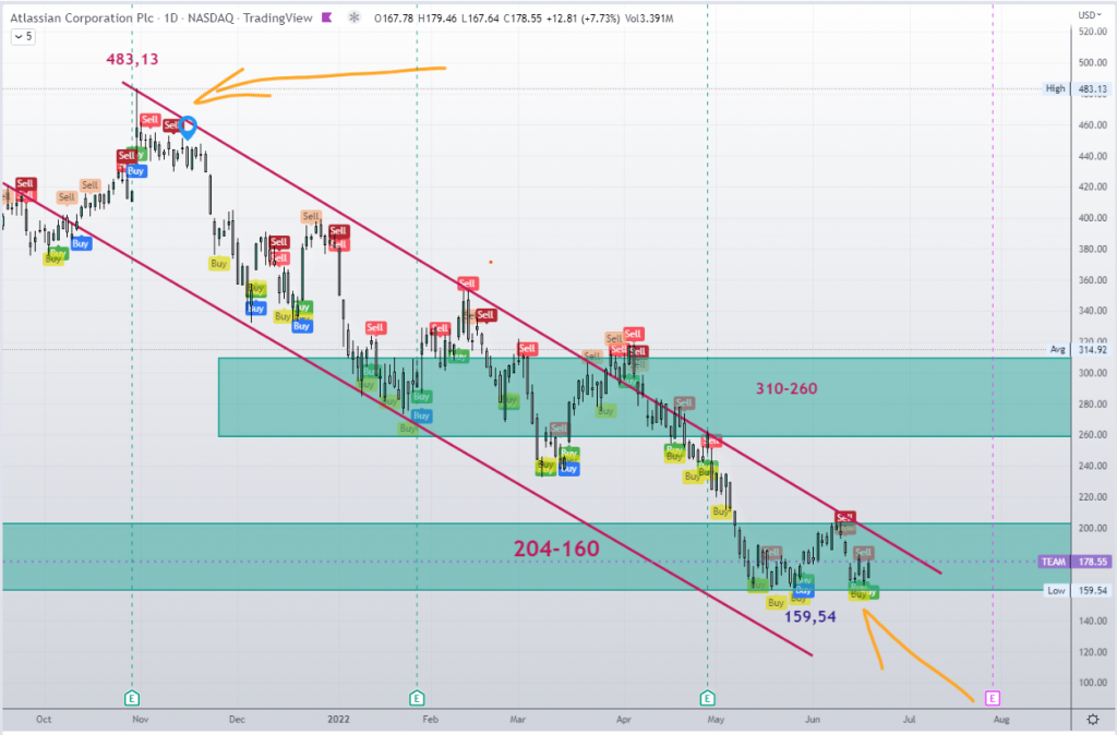 ATLASSIAN SIGUE SU CAÍDA DESDE NOVIEMBRE 2021